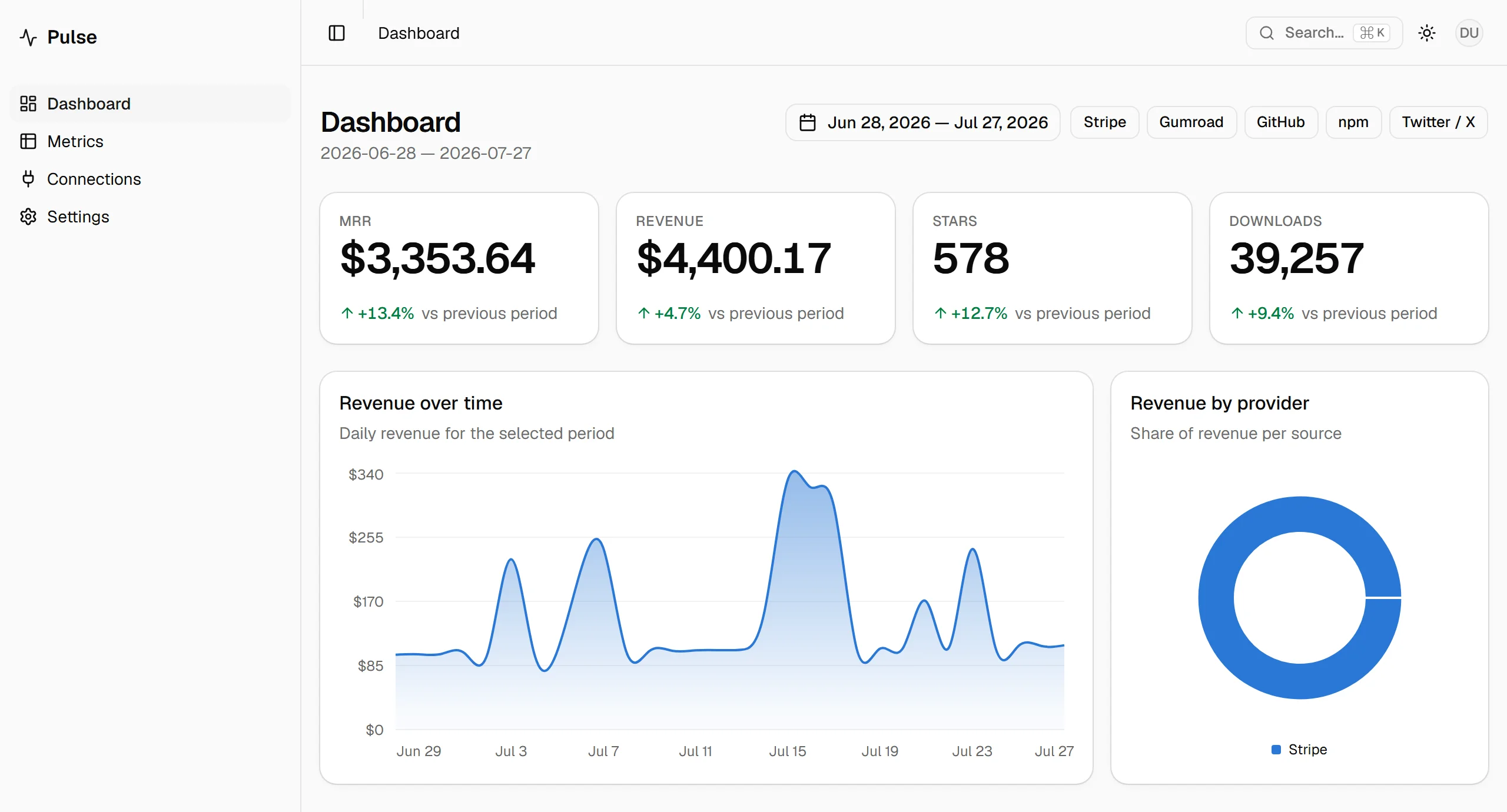 Дашборд Pulse: KPI-карточки MRR, выручки, звёзд и загрузок над графиком выручки и донатом по провайдерам